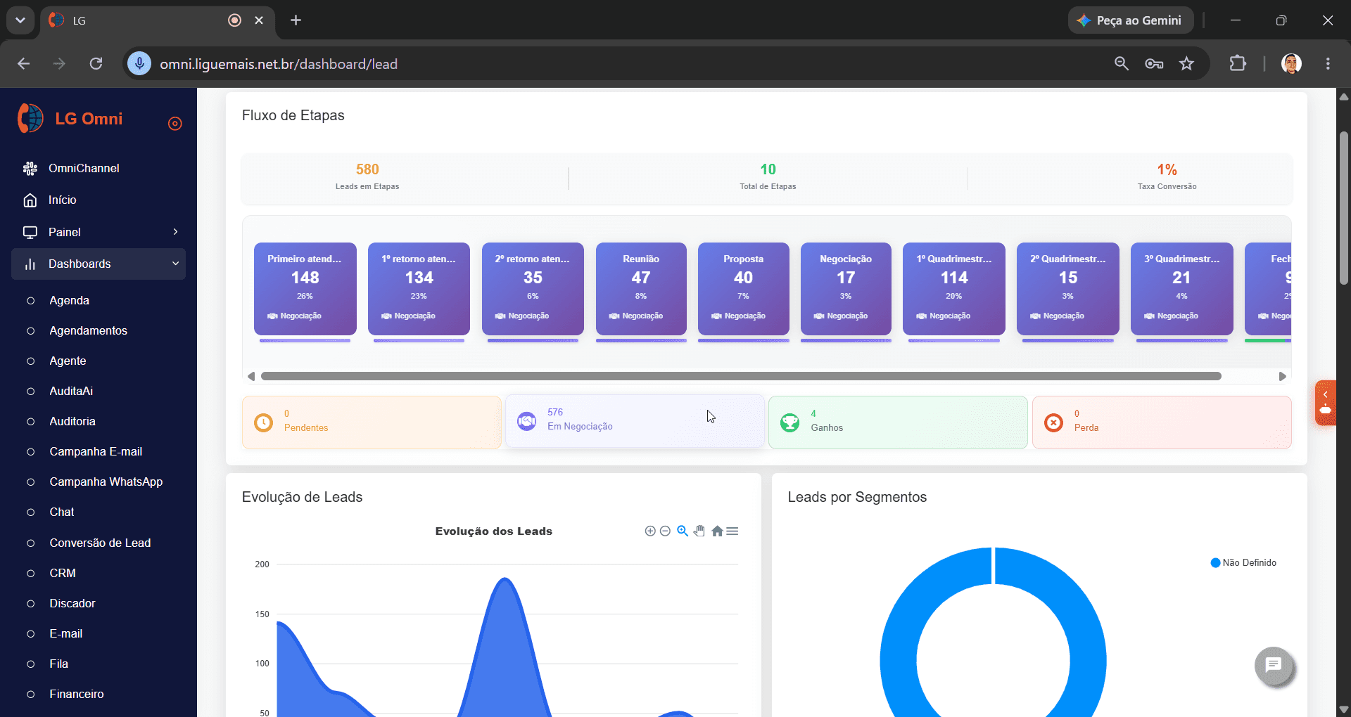 Dashboard do LigueMais Omni com fluxo de etapas, evolução de leads e indicadores de negociação.